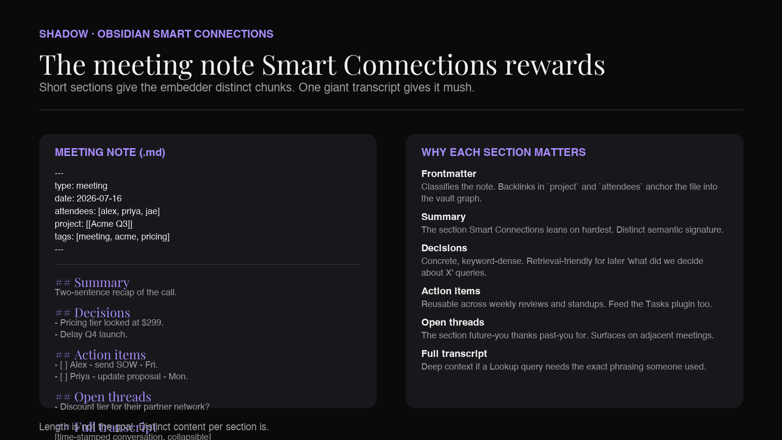 Diagram: meeting note anatomy showing which sections drive Smart Connections retrieval
