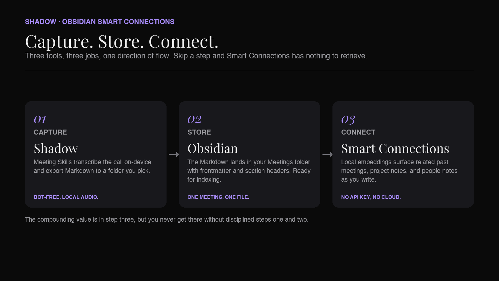 Diagram: pipeline showing Shadow capture, Obsidian storage, Smart Connections retrieval