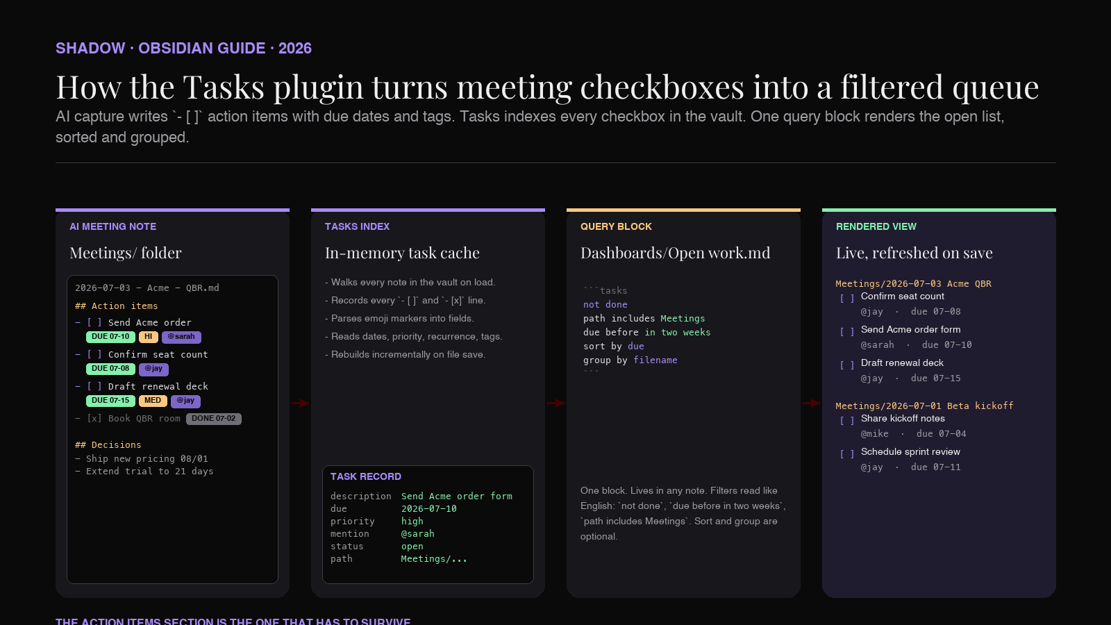 Meeting notes with checkbox action items flowing through the Obsidian Tasks plugin into a filtered dashboard view.
