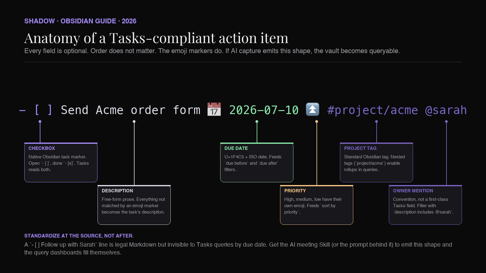 The Tasks emoji syntax mapped onto a single meeting action item, with each marker labeled.