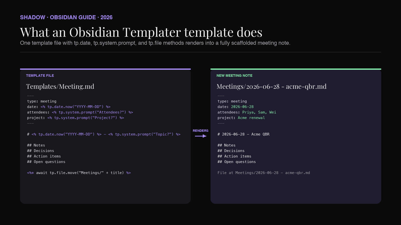 Diagram showing the Obsidian Templater plugin anatomy. A template file in the Templates folder contains tp.date, tp.system.prompt, tp.file.move, and a user script call. Arrows show the rendered output landing as a new meeting note in the Meetings folder with date, attendees, headings, and frontmatter populated.