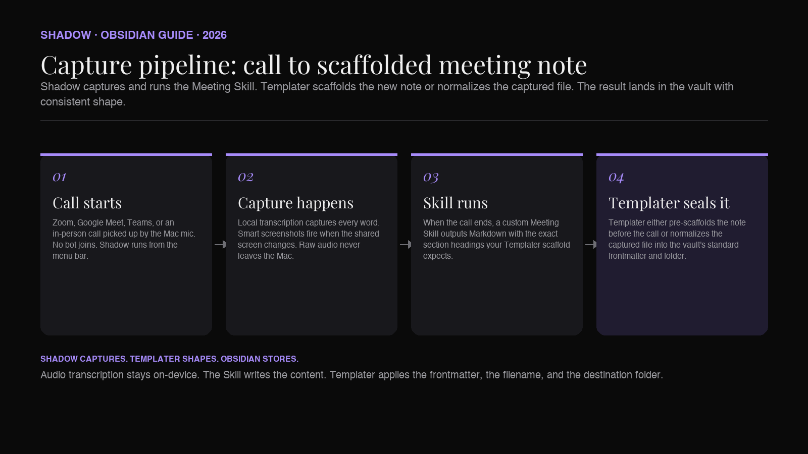 Diagram showing a four-stage pipeline. A Zoom or Google Meet call flows into Shadow, which transcribes locally and runs a custom Meeting Skill. The Skill writes a Markdown file into the Obsidian vault. Templater either creates the scaffolded note ahead of the call or normalizes the AI-captured file after the call. The final state is a structured meeting note with consistent frontmatter and headings in the Meetings folder.