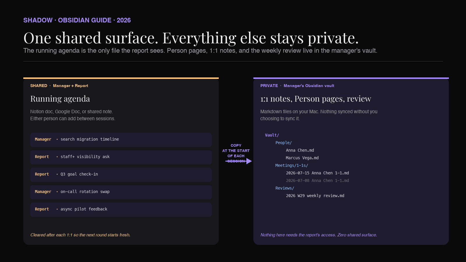Two-column diagram: shared running agenda between manager and report on the left, private Obsidian vault with 1:1 notes and Person page on the right, connected by a copy-paste arrow at the start of each session