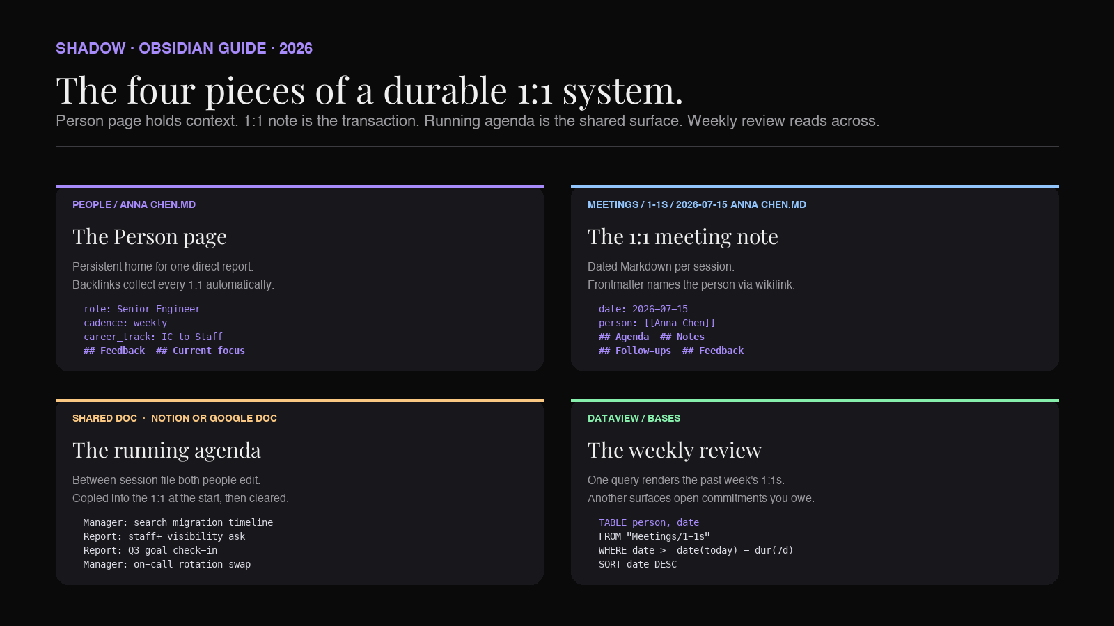 Anatomy of an AI-powered 1:1 system in Obsidian: recurring 1:1 note, Person page, running agenda, and weekly review connected in a knowledge graph