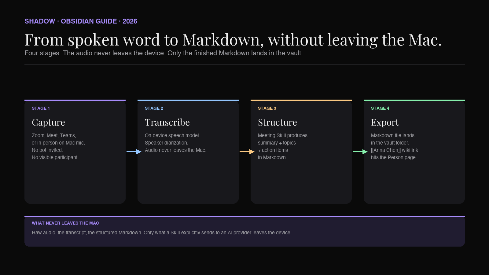 Pipeline diagram: 1:1 audio captured on-device, transcribed locally, structured by AI, and exported as a Markdown 1:1 note linked to the Person page