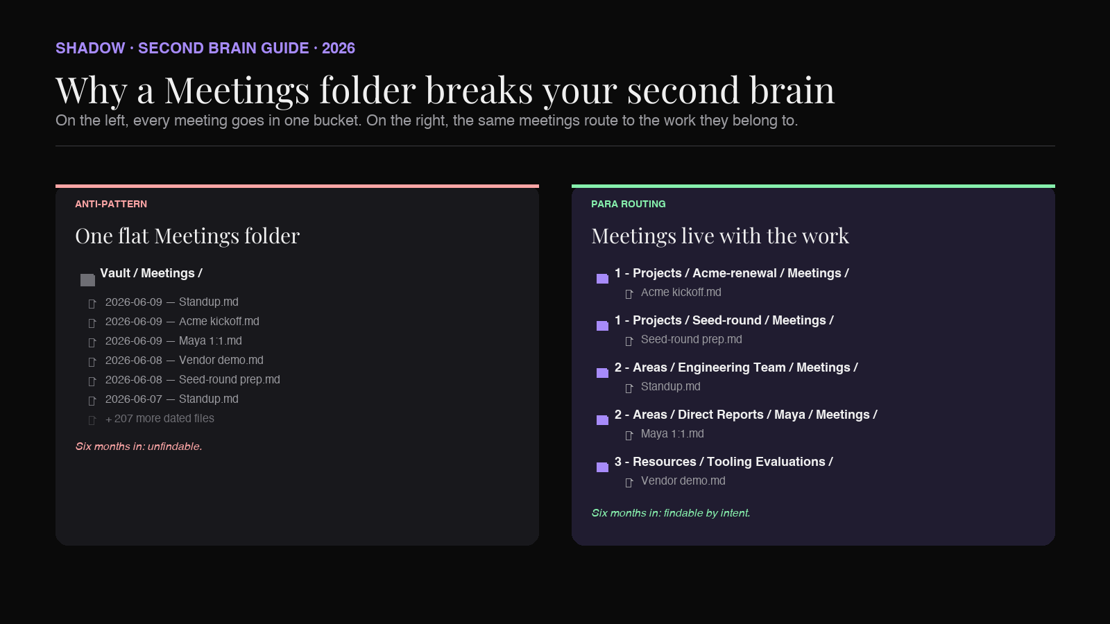 A diagram comparing two Obsidian vault structures. On the left, a single Meetings folder with 200 dated files. On the right, the same meetings routed into Projects, Areas, Resources, and Archives folders alongside the work they belong to.