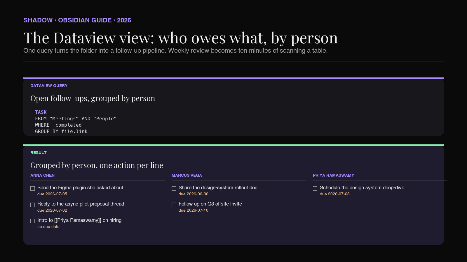 Dataview view of open follow-ups grouped by person in Obsidian