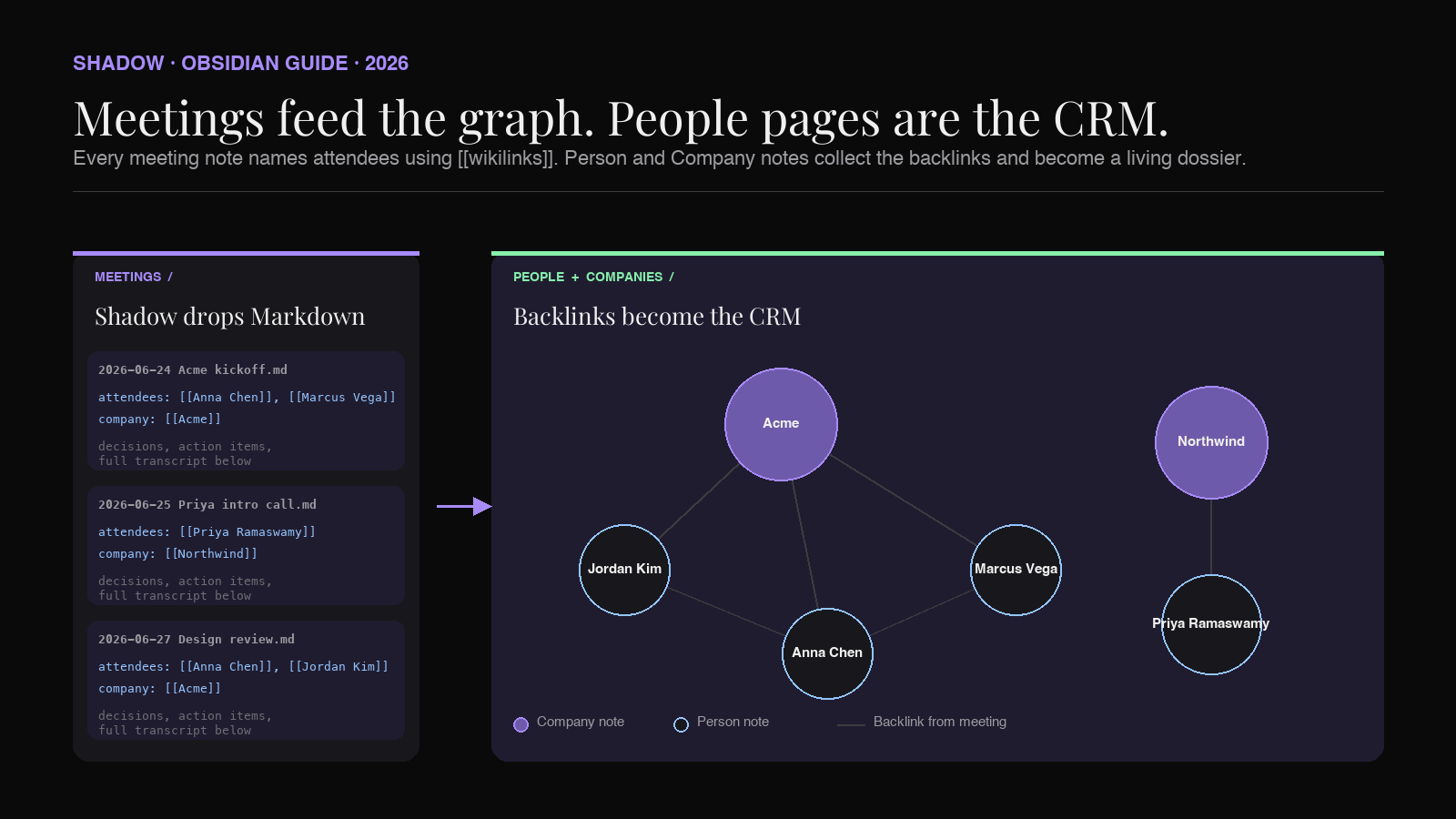 Personal CRM in Obsidian: meetings flow into Person notes and build a graph of relationships