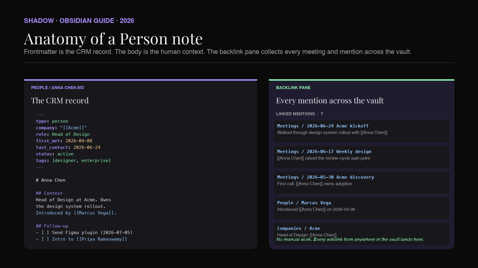 Anatomy of a Person note in Obsidian, showing frontmatter fields, related meetings, and backlink pane