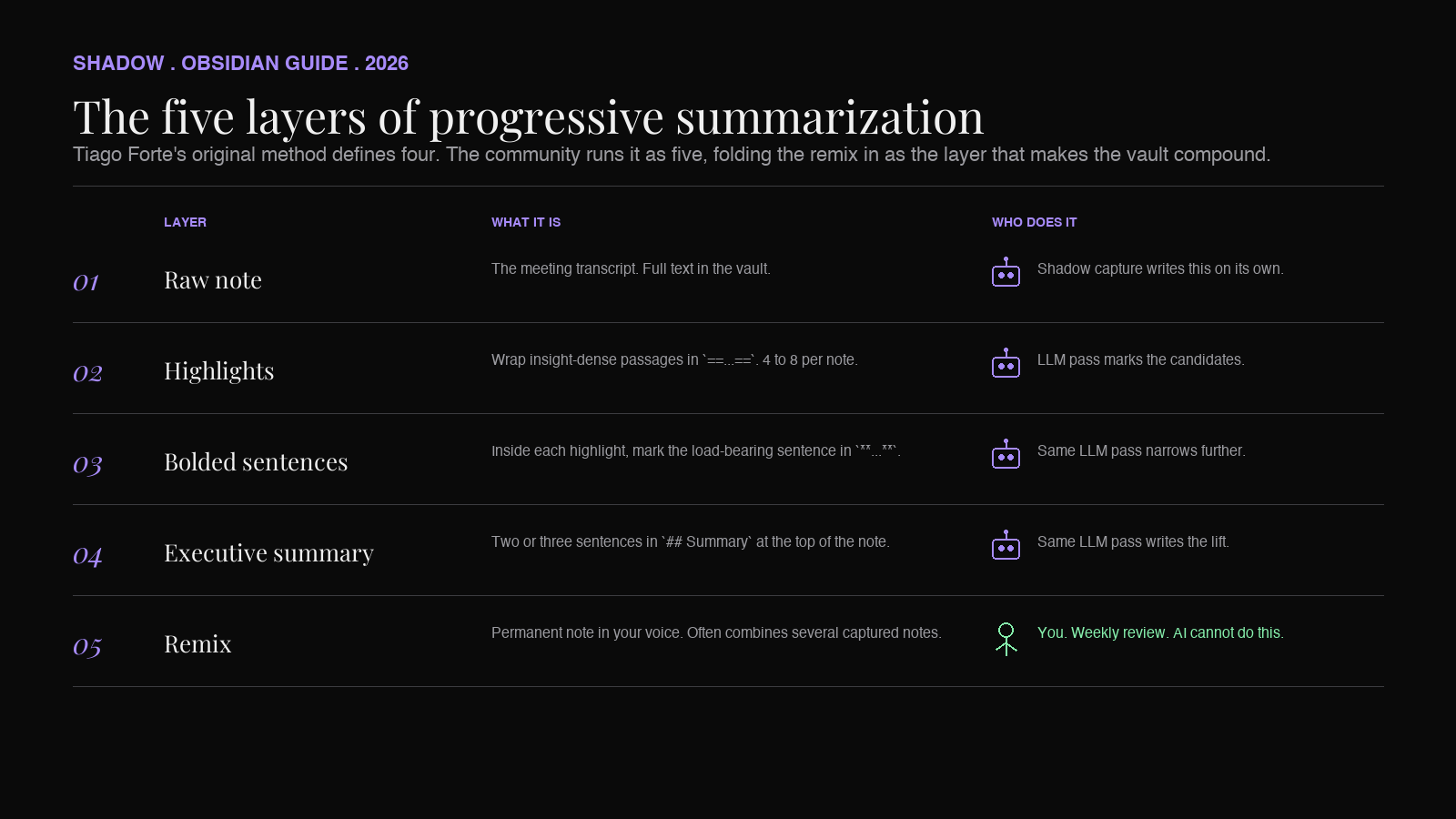 The five layers of progressive summarization: raw note, highlighted passages, bolded key sentences, executive summary, and the optional remix into a permanent note