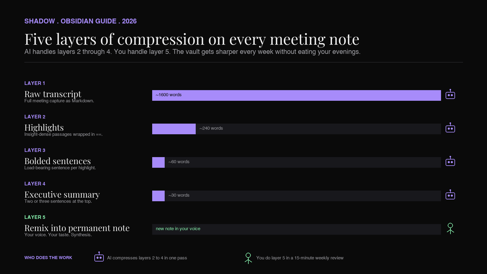 Progressive summarization in Obsidian with AI: four layers stacked from raw transcript to executive summary, with AI handling the compression and the reader handling the judgment
