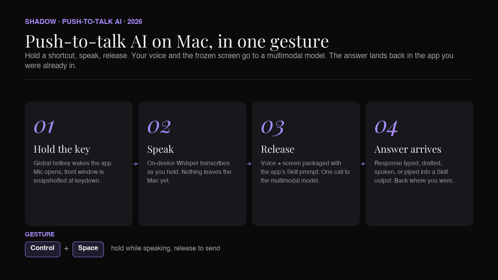 Push-to-talk AI on Mac: hand holding Control+Space, voice waveform, screen capture, and AI response arrow flowing back into the active window