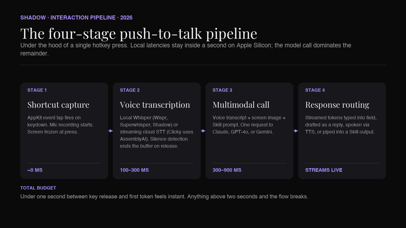 Four-stage push-to-talk pipeline on Mac: keyboard shortcut trigger, voice transcription (local Whisper or streaming cloud STT), screen snapshot of the front window, multimodal model call to Claude or GPT or Gemini, and response streamed back into the active app