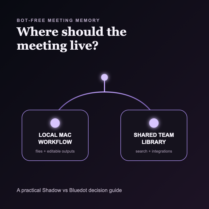 Shadow vs Bluedot: Which Bot-Free Meeting Assistant Fits Your Workflow?