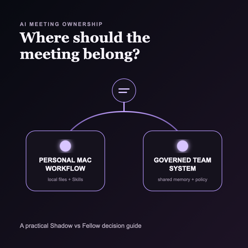 Shadow vs Fellow (2026): Personal Mac AI or Governed Team Meetings?