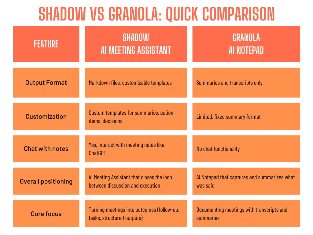 Shadow vs Granola comparison chart - AI Meeting Assistant vs AI Notepad