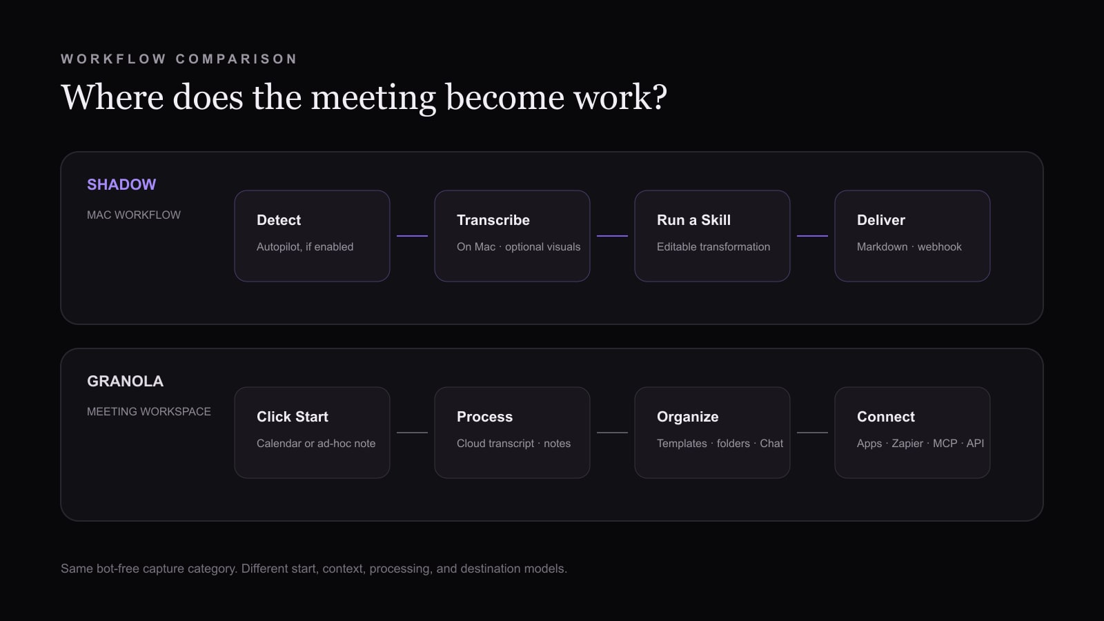 Workflow diagram comparing Shadow's optional automatic detection, on-Mac transcription, enabled Smart Screenshots, and editable Skill destinations with Granola's deliberate start, cloud transcription, meeting workspace, and integrations