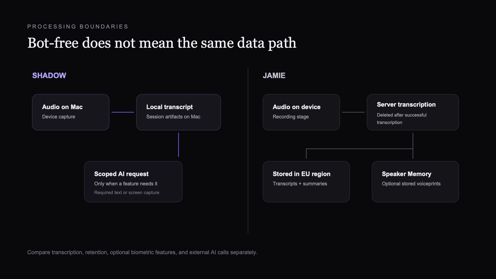 Data-boundary diagram showing Shadow's on-Mac transcription and local session storage with scoped external AI calls, compared with Jamie's device recording, server transcription, audio deletion after successful transcription, EU-region text storage, and optional speaker-memory voiceprints