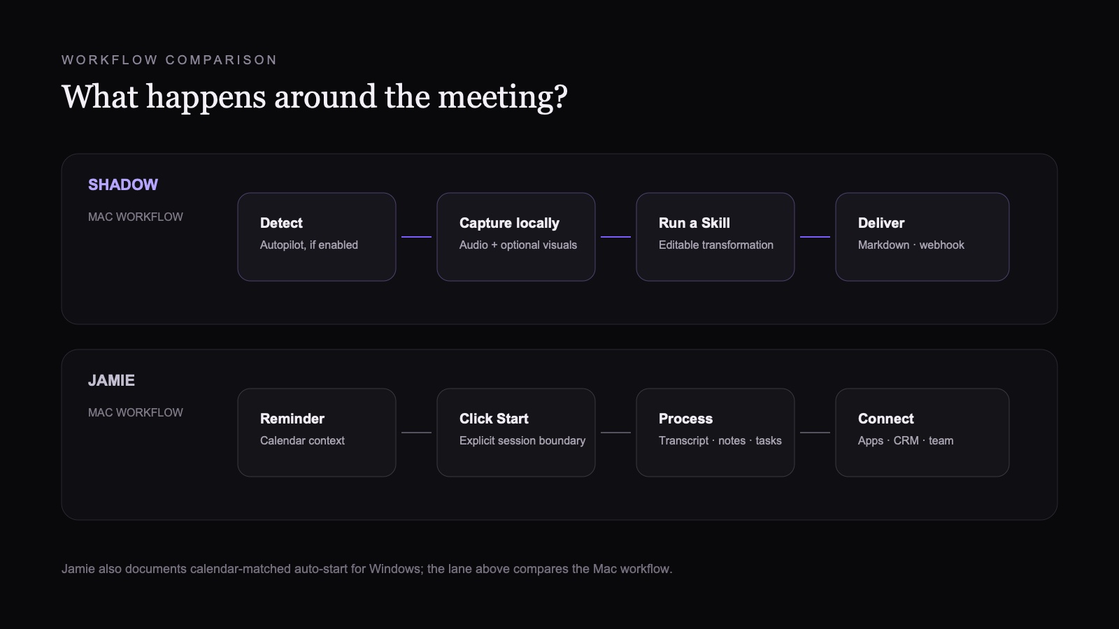 Workflow diagram comparing Shadow's optional automatic detection, local transcription, enabled visual capture, and editable Skill destinations with Jamie's Mac reminder, manual start, server transcription, meeting workspace, and direct integrations