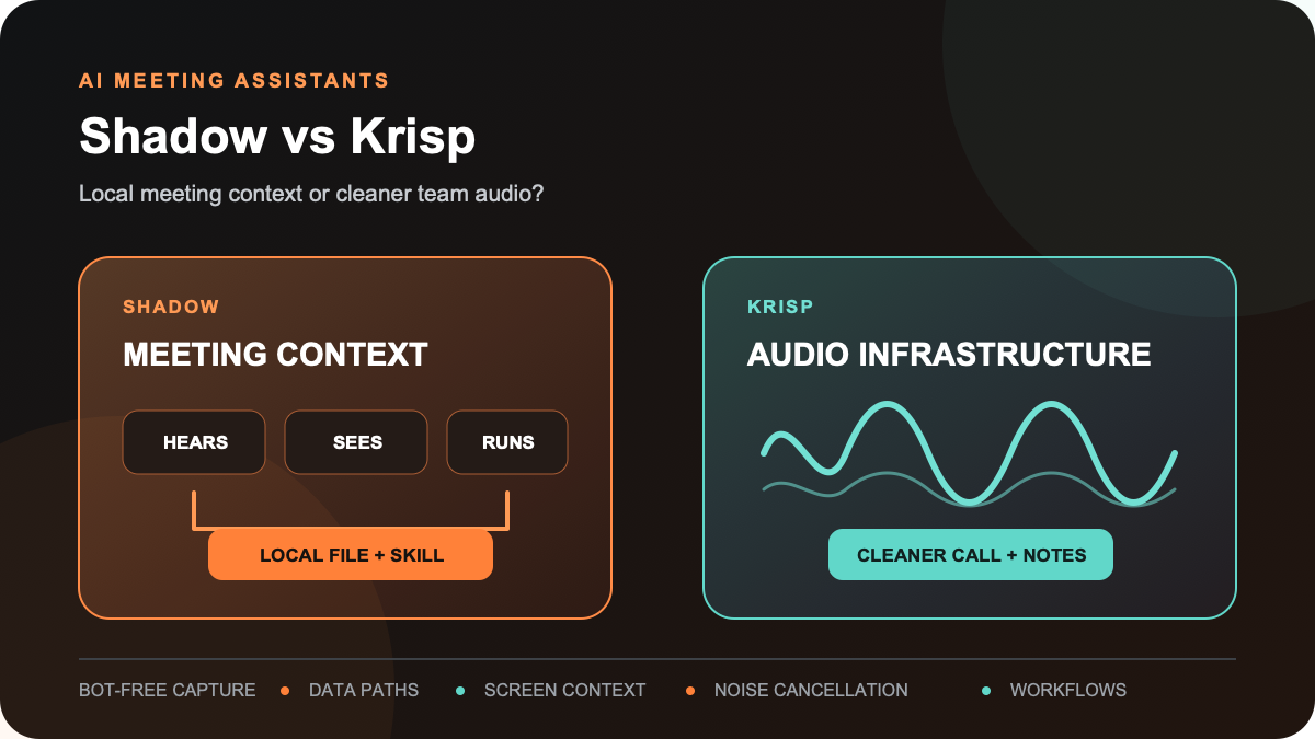 Shadow and Krisp compared across meeting context, audio clarity, local files, and team workflows