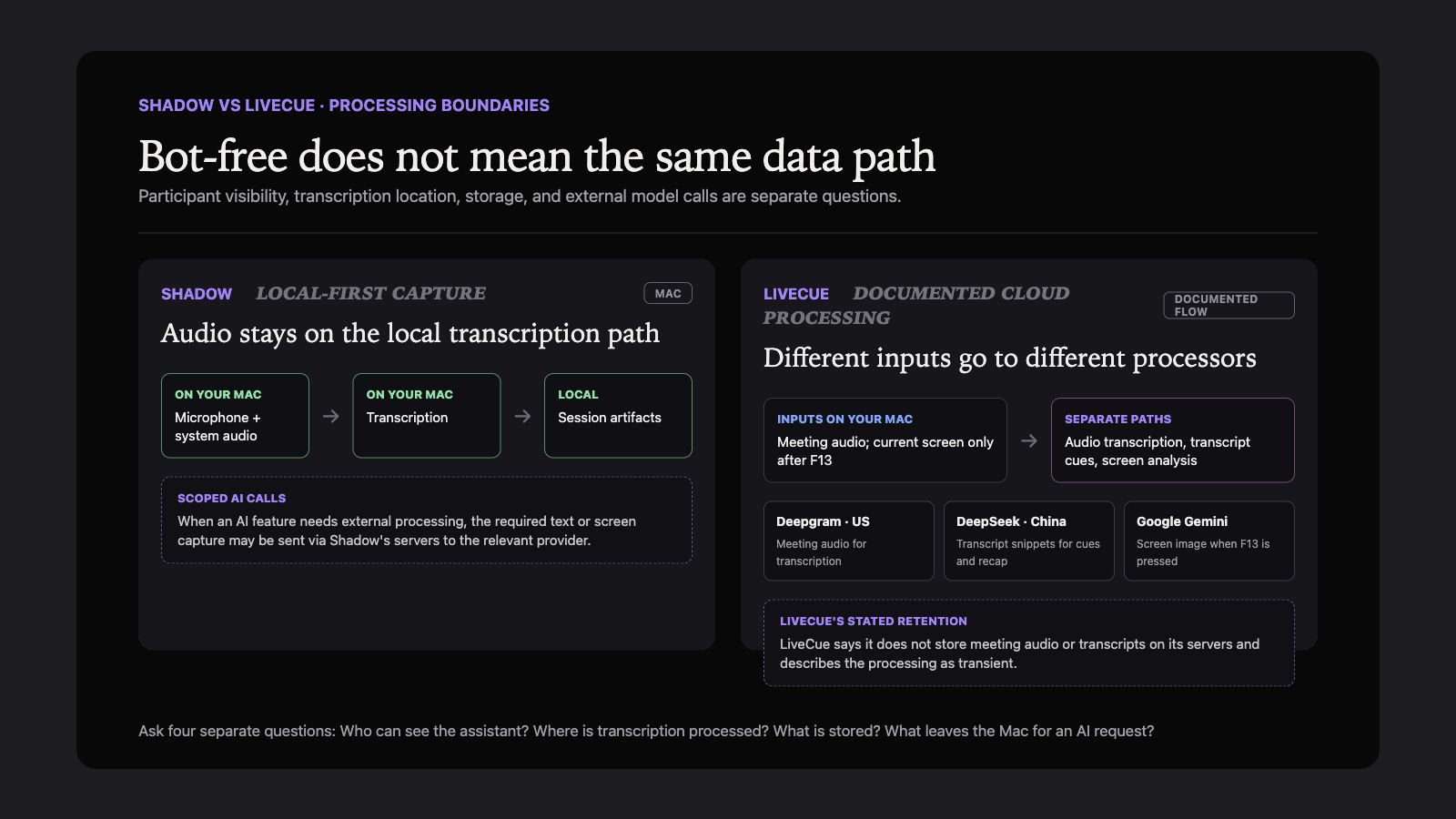 Processing-boundary diagram comparing Shadow's local transcription and local session artifacts with its scoped external AI calls, and LiveCue's documented Deepgram, DeepSeek, and Google Gemini processing paths