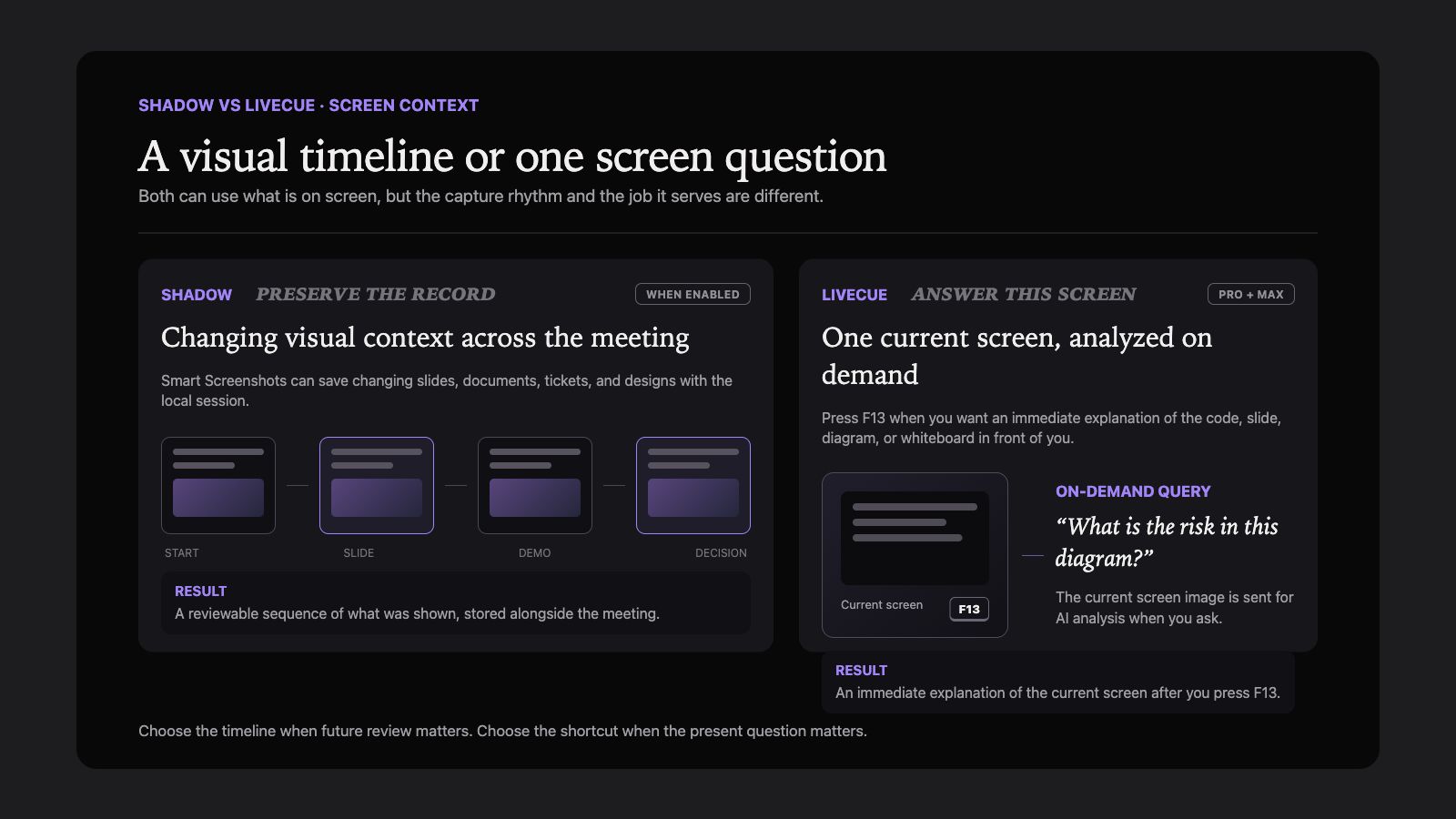 Screen-context diagram comparing Shadow's saved Smart Screenshot sequence when enabled with LiveCue's on-demand F13 screen analysis