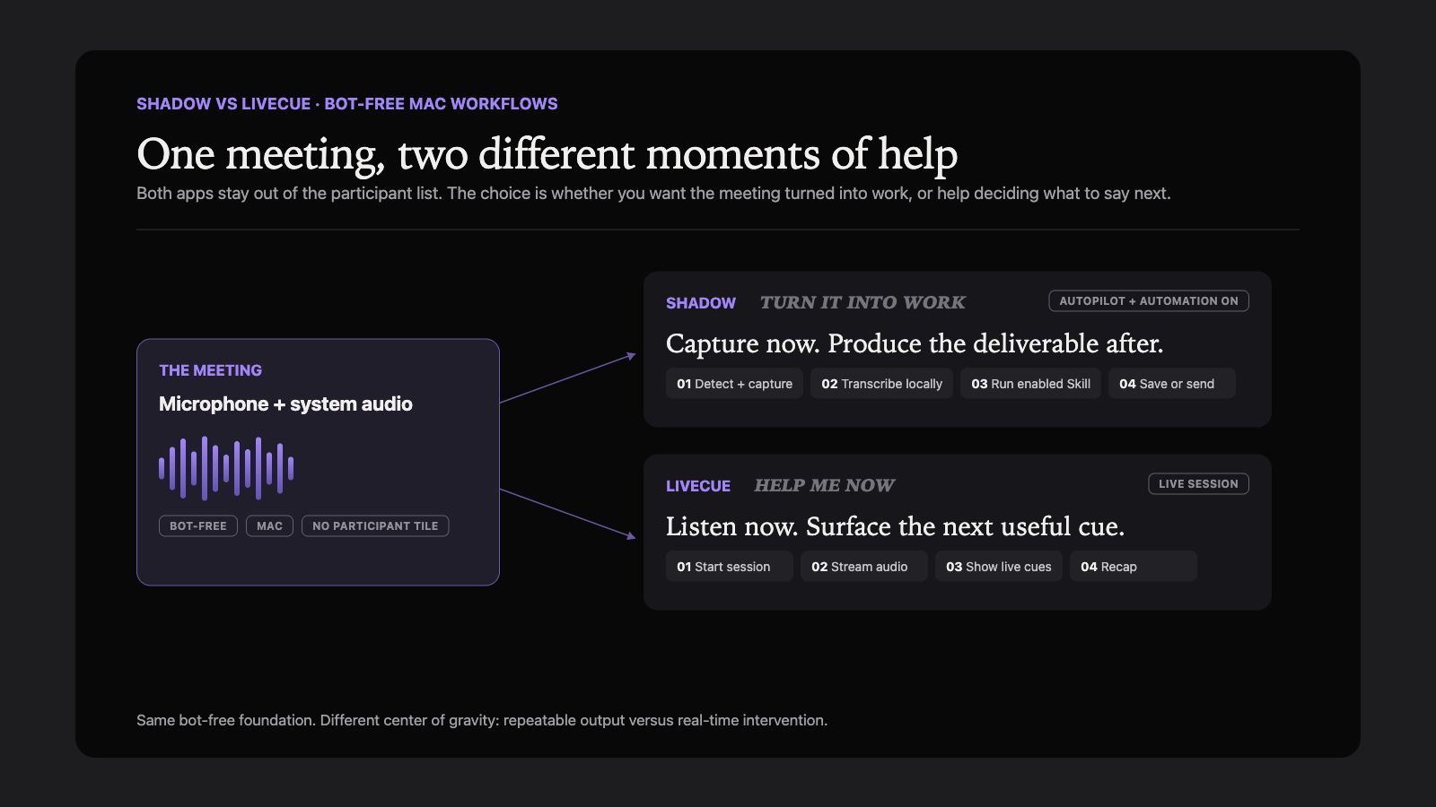 Workflow diagram comparing Shadow's Autopilot-enabled capture, local transcription, enabled Skill output, and delivery flow with LiveCue's manual session, streamed audio transcription, live cues, and recap flow