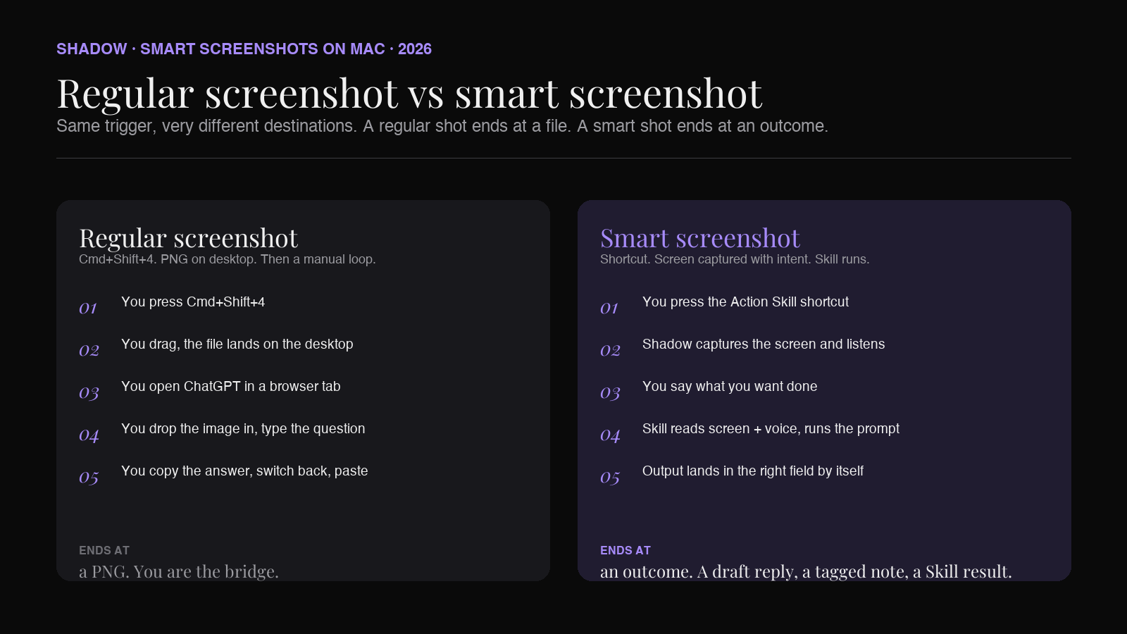 Regular screenshot versus smart screenshot on Mac in 2026, the regular flow ending at a PNG on the desktop, the smart flow ending at a drafted reply, a tagged note, and a saved Skill output