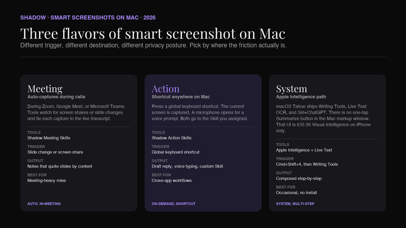 Three flavors of smart screenshot on Mac in 2026, meeting capture during calls, action capture on a keyboard shortcut, and system capture through macOS, with a comparison of what each one does best