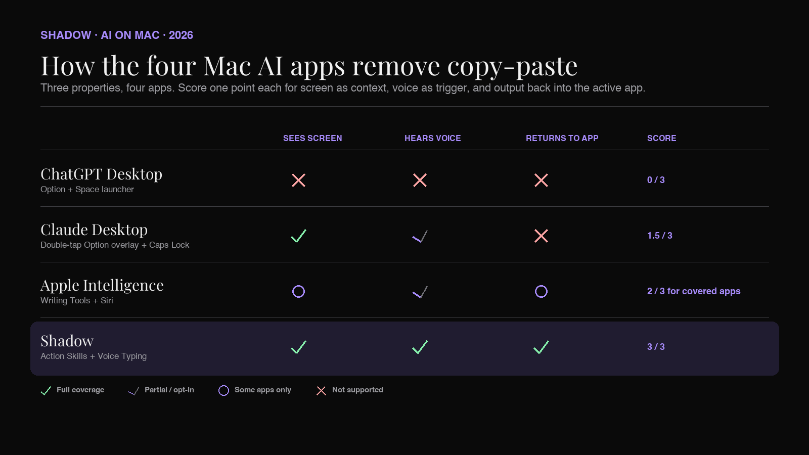 How Mac AI apps compare on copy-paste removal