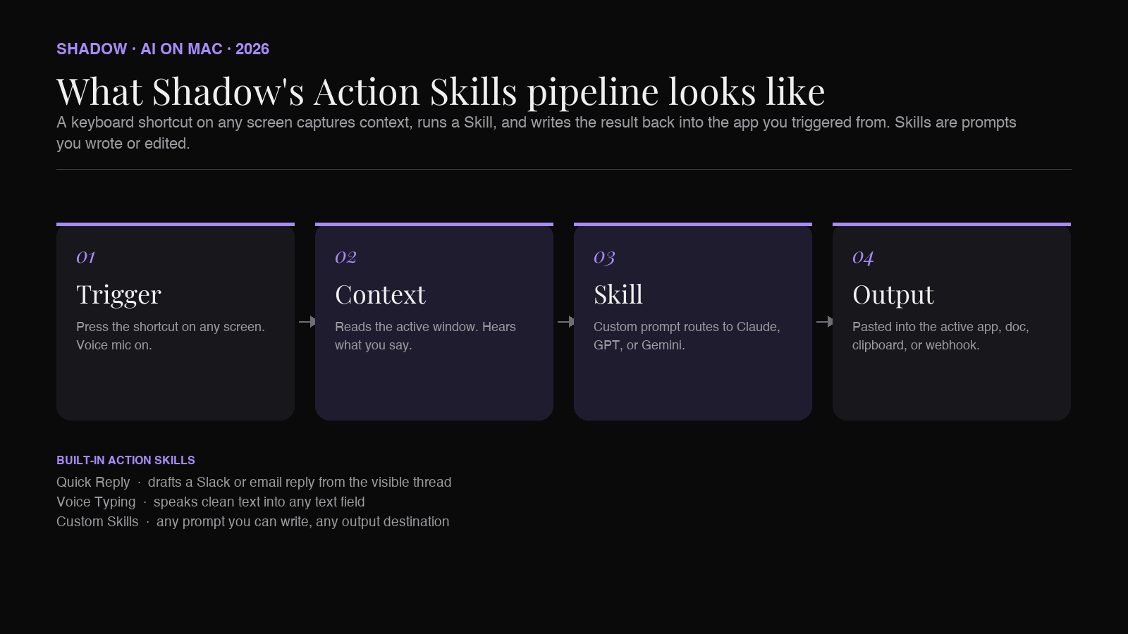 What Shadow's Action Skills pipeline looks like