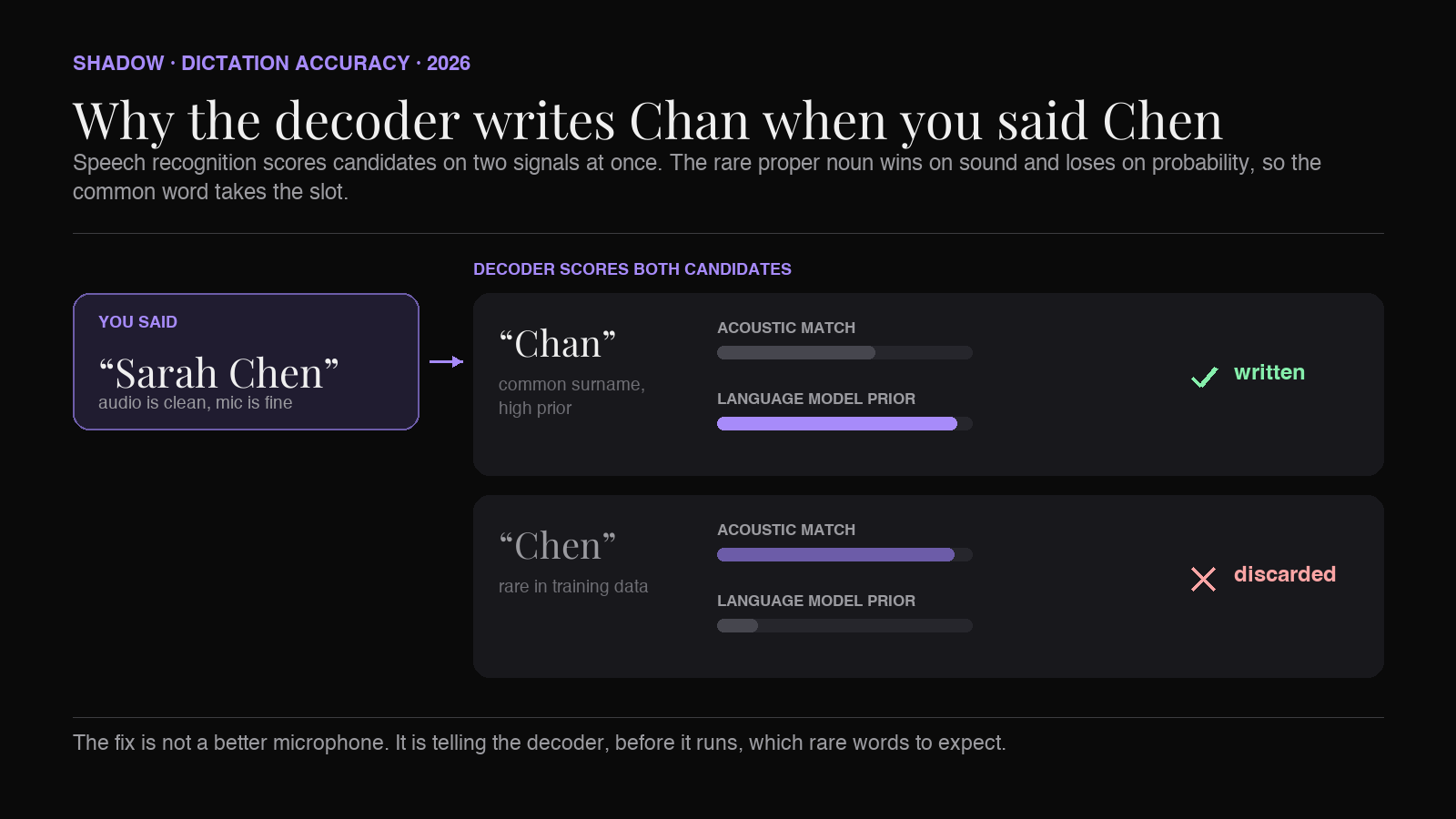 Why voice dictation writes Chan when you said Chen: a speech decoder scoring two candidate transcriptions, where the rare proper noun wins on acoustic evidence but loses on language model prior
