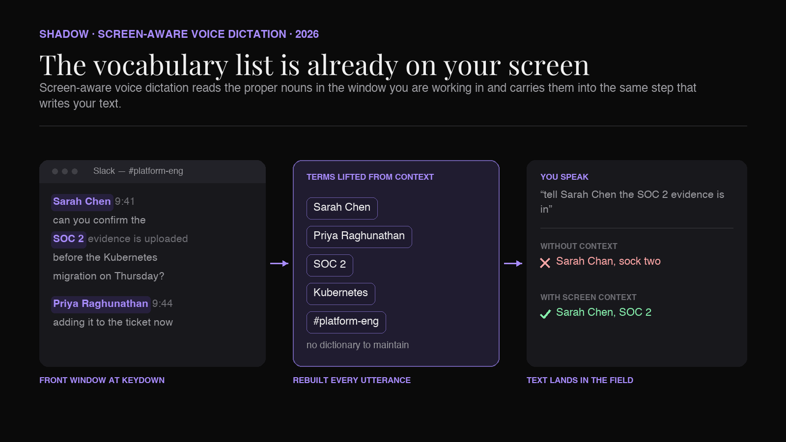 Screen-aware voice dictation on Mac: the front window supplies proper nouns as context, which travels with your voice into the step that writes your text, so names and acronyms come out right without a manually maintained dictionary