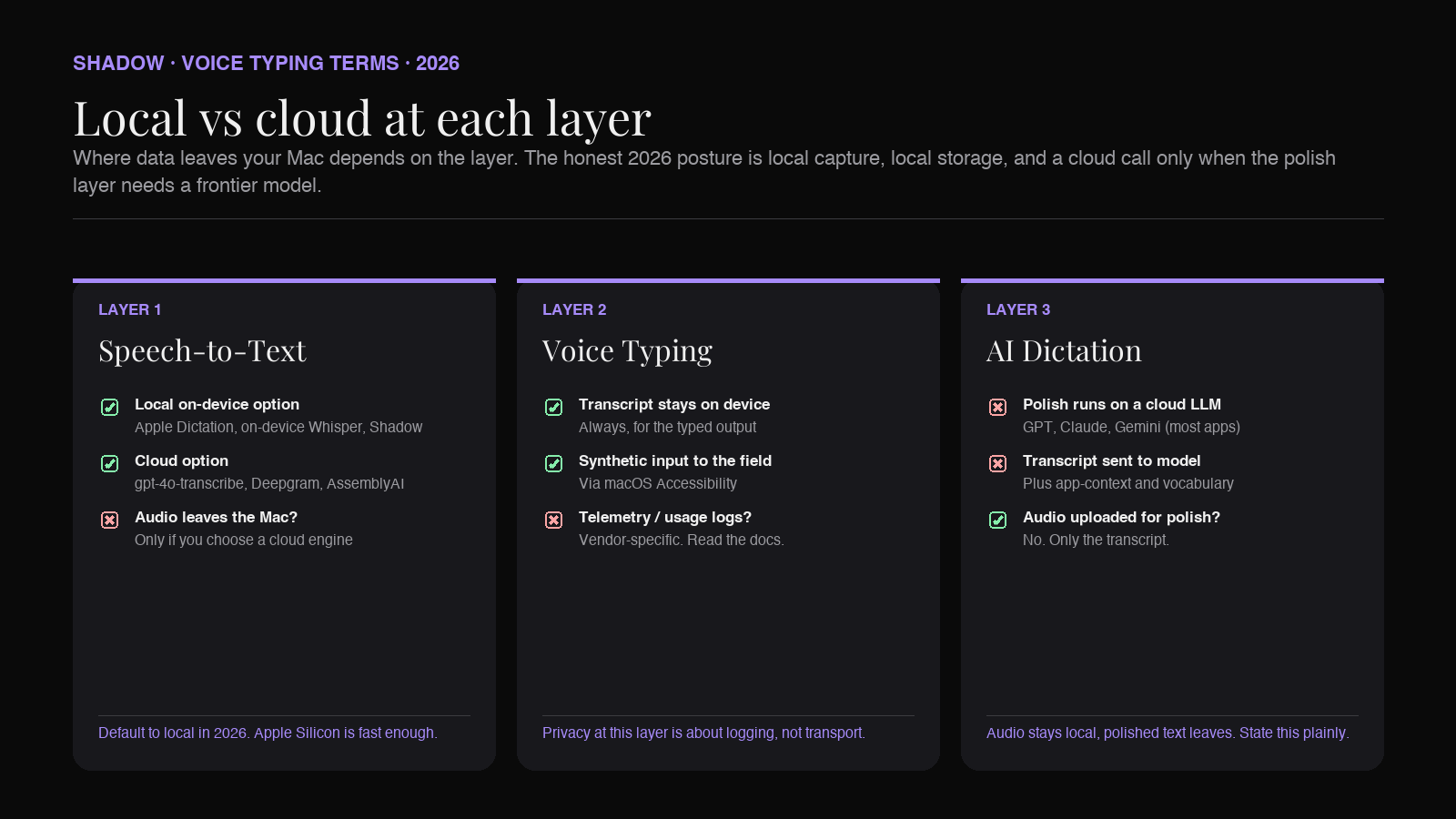 Local vs cloud at each layer: STT can be on-device, voice typing stays on-device, and the AI polish layer almost always goes to a frontier model with the transcript and minimal context, never the raw audio.