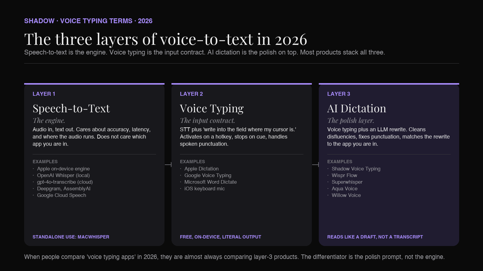Three layers of voice-to-text on a Mac in 2026: speech-to-text engines, voice typing input methods, and AI dictation polish layers, stacked left to right with example tools at each layer