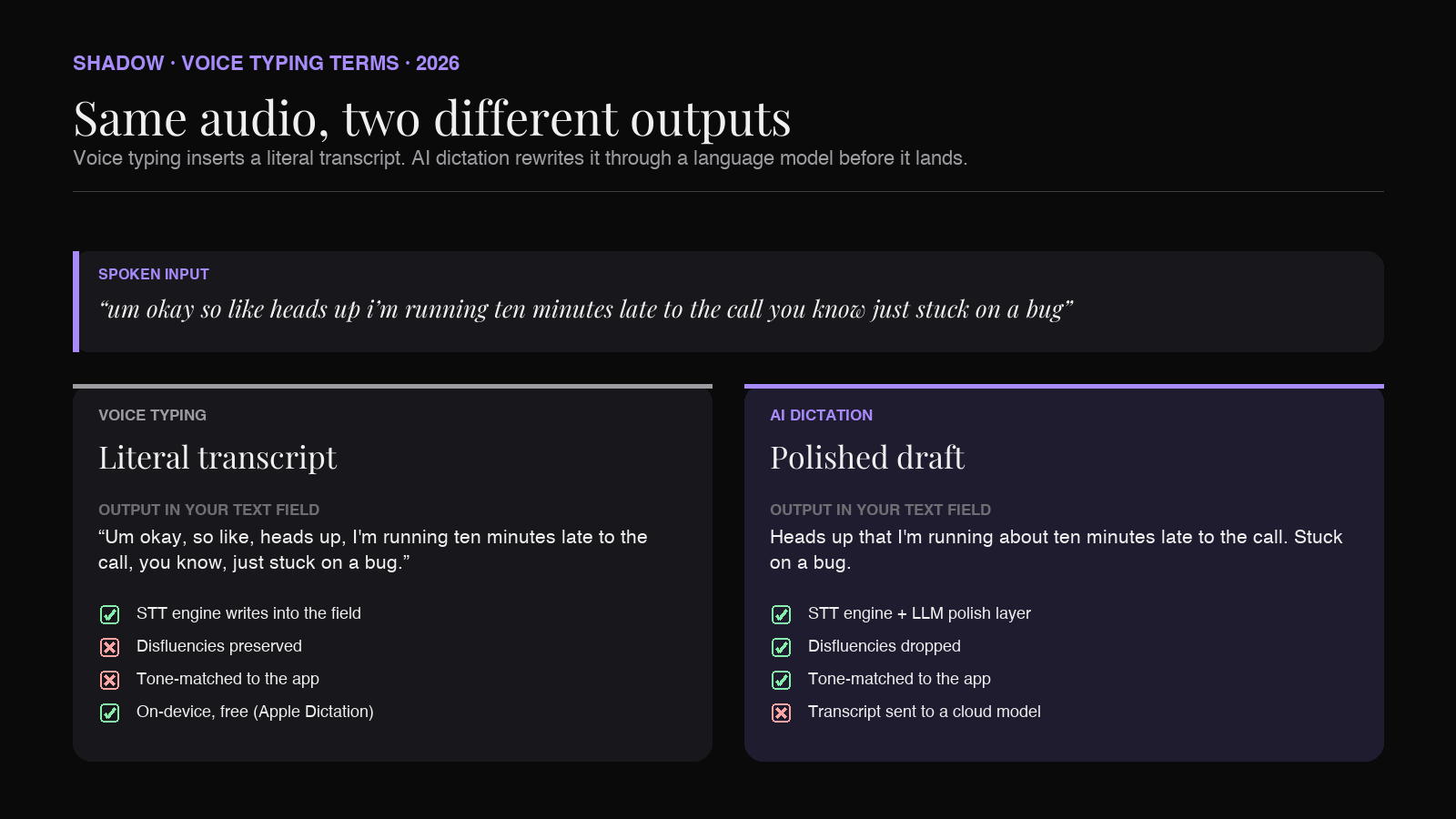 Voice typing inserts a literal transcript into the focused text field; AI dictation rewrites the transcript through a language model before it lands. Same audio, two different outputs.