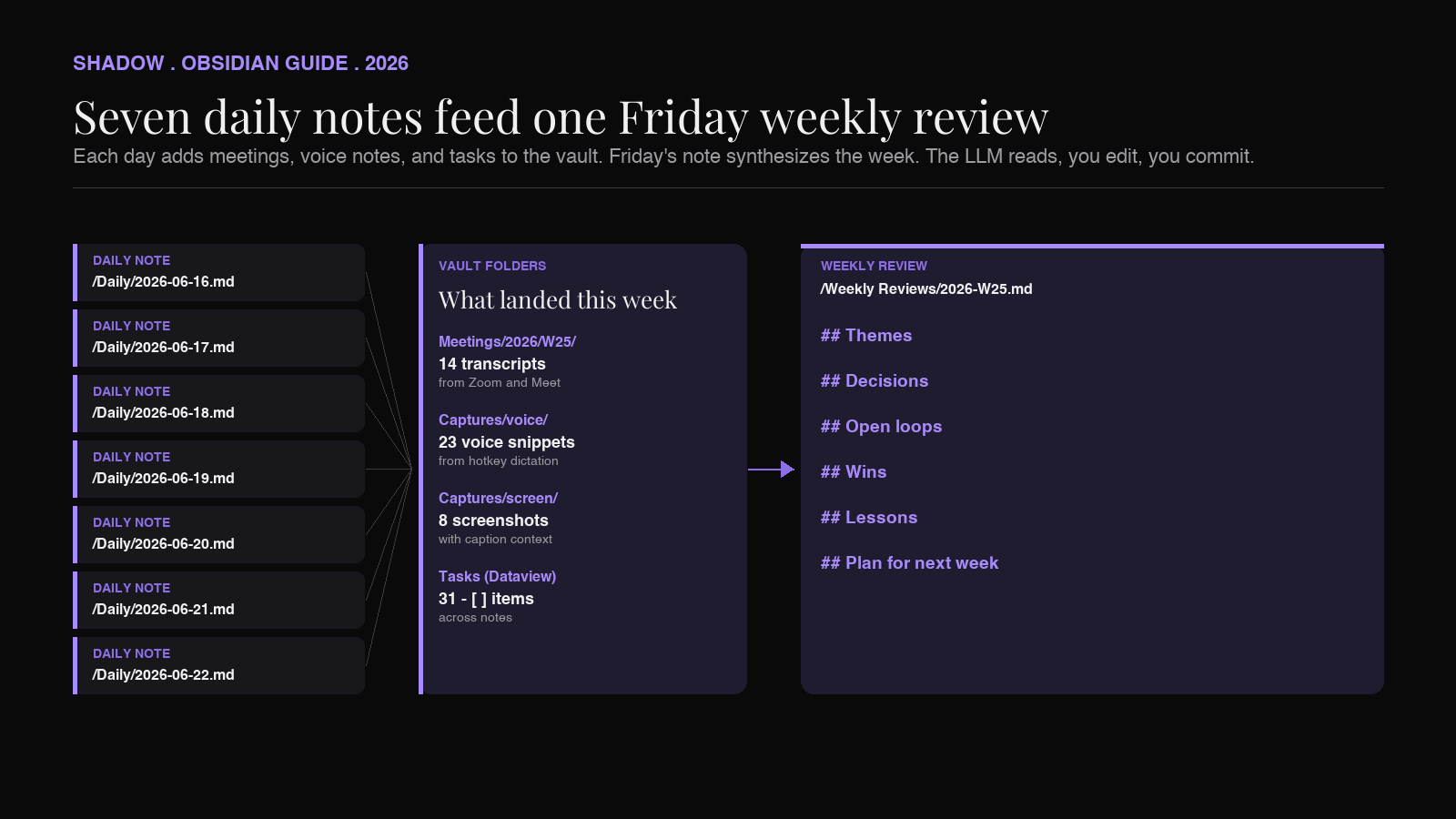 Anatomy of an AI-powered weekly review in Obsidian: seven daily notes feeding into a single Friday note that summarizes meetings, decisions, and a plan for next week