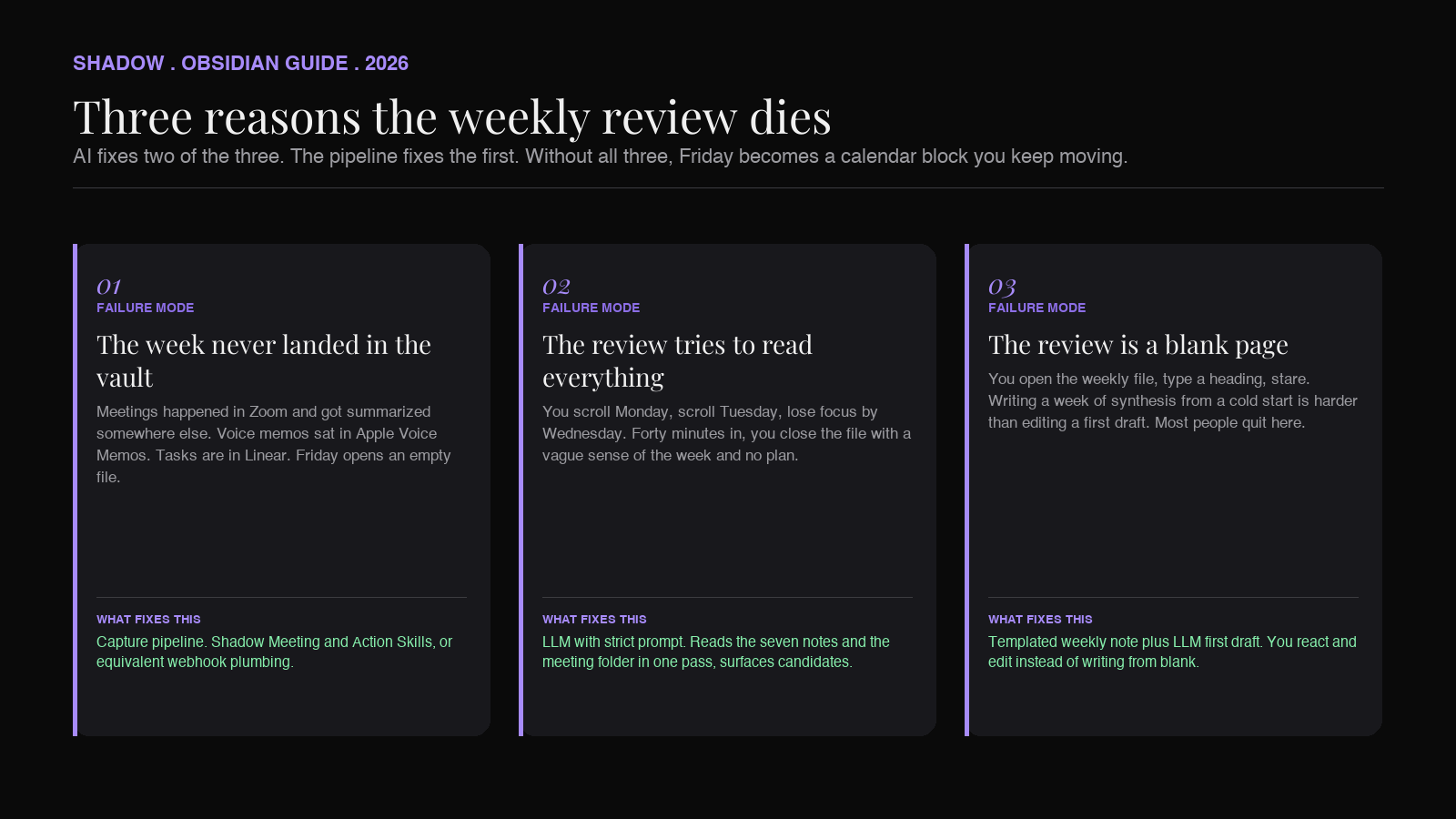 The three reasons weekly reviews in Obsidian die: nothing in the vault, reading too much, blank page paralysis. AI fixes two of the three; the capture pipeline fixes the first.