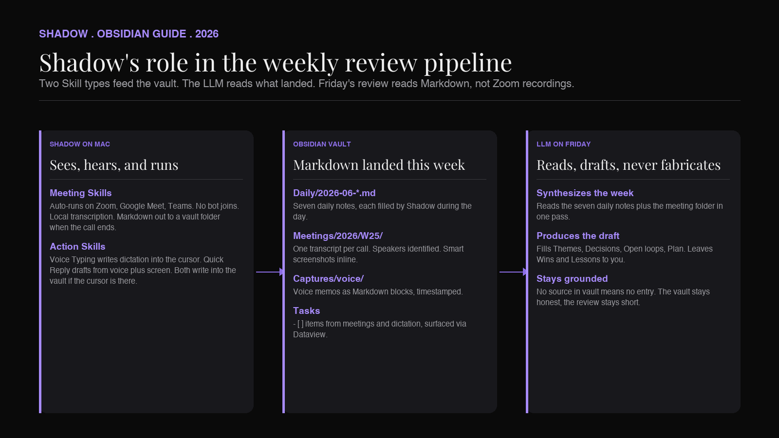 Shadow's role in the weekly-review pipeline: Meeting Skills write call transcripts into the vault, Action Skills write voice and screen captures into the vault, the LLM reads what landed.