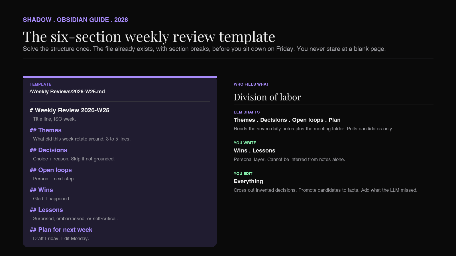 The six-section weekly review template in Obsidian: themes, decisions, open loops, wins, lessons, plan for next week. Each section gets filled by the LLM from the week's notes, then edited by you.