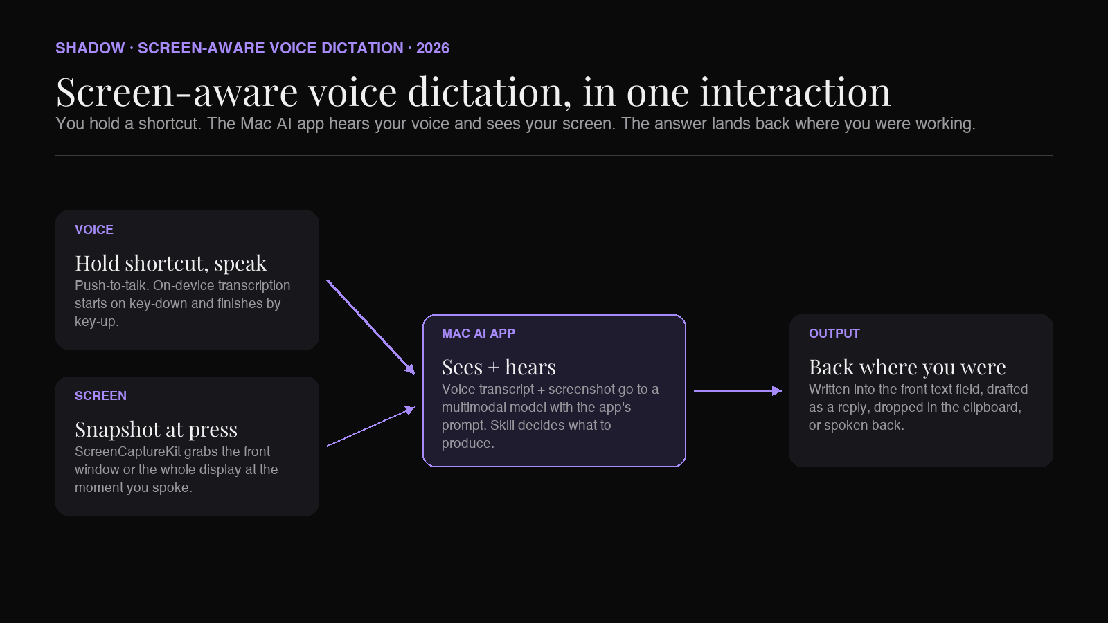 Screen-aware voice dictation on Mac: voice input plus screen context feeding a Mac AI app that writes back into the same window