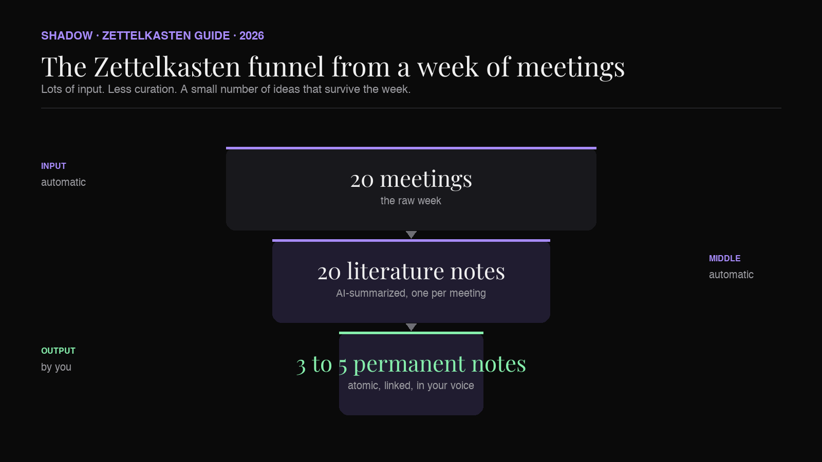 Volume funnel diagram showing many meetings becoming fewer literature notes and only a small number of permanent notes
