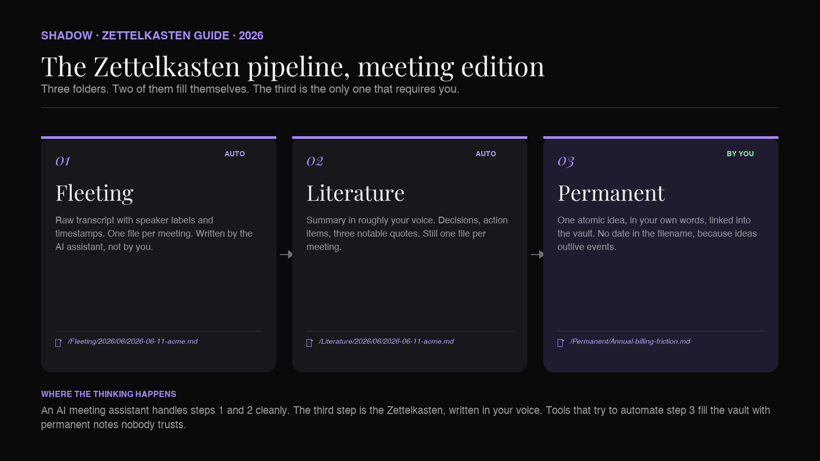 Zettelkasten pipeline diagram: fleeting notes from meetings become literature notes become permanent atomic notes in Obsidian