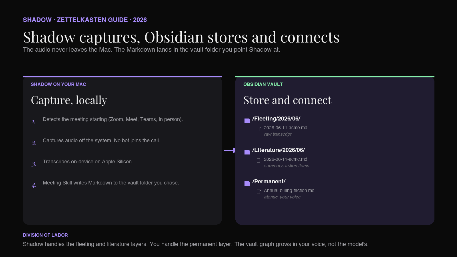 Shadow + Obsidian flow: meeting audio captured locally on Mac, transcribed on-device, Markdown exported into Obsidian vault folders for fleeting and literature notes